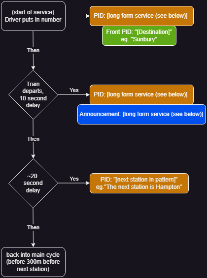 Flowchart showing the pid and announcements at the start of a service