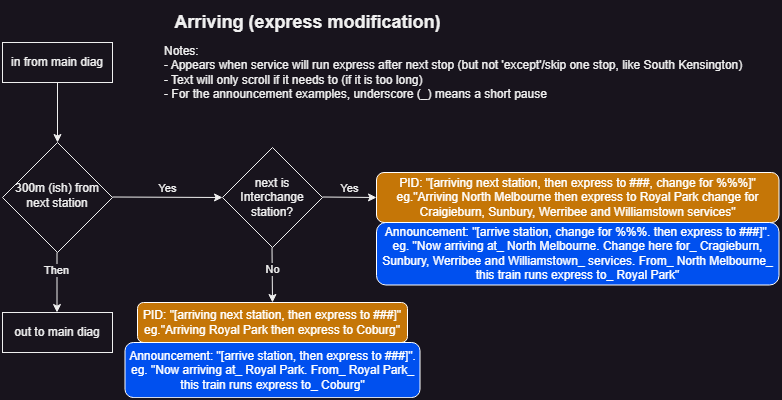 Flowchart showing what happens for services running express