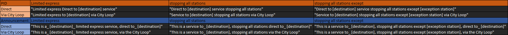 Table showing all PID and announcement combinations of limited express, stopping all, stopping all except one, against direct and via city loop